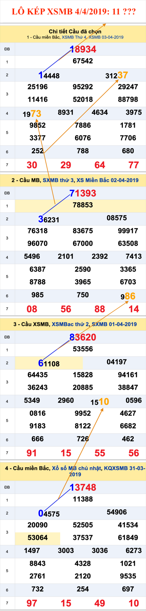 An so kep thu nhat - Lo kep XSMB 4-4-2019